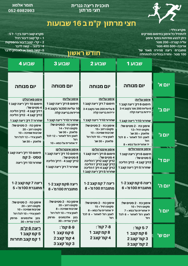 תוכנית ריצה גנרית לחצי מרתון, חודש 1